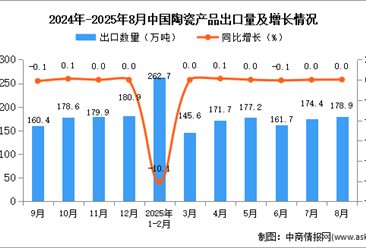 2025年8月中国陶瓷产品出口数据统计分析：出口量178.9万吨