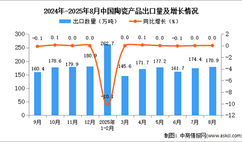 2025年8月中国陶瓷产品出口数据统计分析：出口量178.9万吨