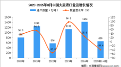 2025年1-8月中國大麥進(jìn)口數(shù)據(jù)統(tǒng)計分析：進(jìn)口量同比下降39.4%