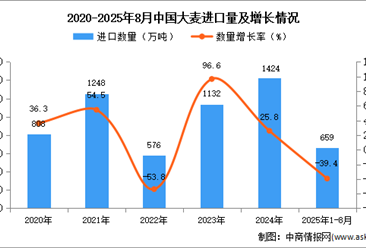 2025年1-8月中国大麦进口数据统计分析：进口量同比下降39.4%
