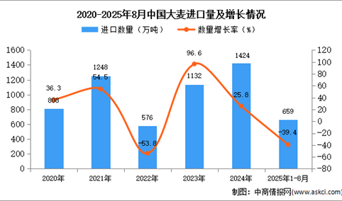 2025年1-8月中国大麦进口数据统计分析：进口量同比下降39.4%