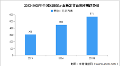 2025年全球及中國OLED面板出貨量預(yù)測分析（圖）