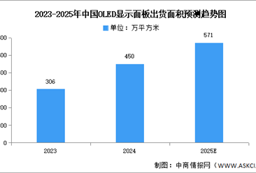 2025年全球及中國(guó)OLED面板出貨量預(yù)測(cè)分析（圖）