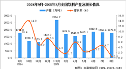 2025年8月全國飲料產(chǎn)量數(shù)據(jù)統(tǒng)計(jì)分析