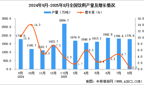 2025年8月全国饮料产量数据统计分析