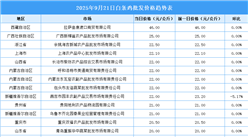 2025年9月22日全国各地最新白条鸡价格行情走势分析