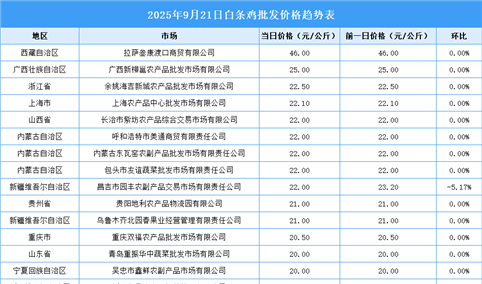 2025年9月22日全国各地最新白条鸡价格行情走势分析