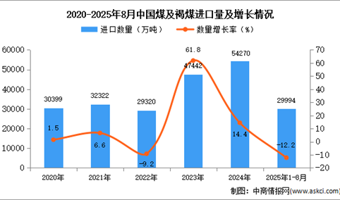 2025年1-8月中国煤及褐煤进口数据统计分析：进口量29994万吨