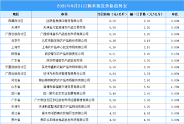 2025年9月22日全国各地最新大米价格行情走势分析