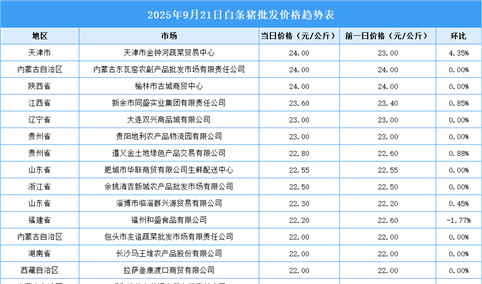 2025年9月22日全国各地最新白条猪价格行情走势分析