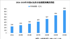 2025年中国玩具市场零售额及AI玩具市场规模预测分析（图）