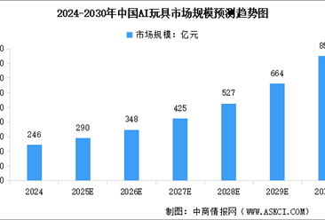 2025年中国玩具市场零售额及AI玩具市场规模预测分析（图）