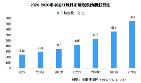 2025年中国玩具市场零售额及AI玩具市场规模预测分析（图）