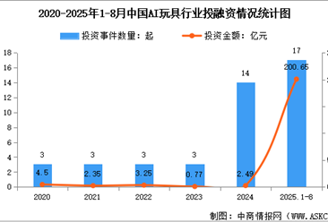 2025年中国AI玩具行业投融资情况及重点企业布局情况分析（图）