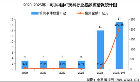 2025年中国AI玩具行业投融资情况及重点企业布局情况分析（图）