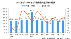 2025年8月全國紗產(chǎn)量數(shù)據(jù)統(tǒng)計分析