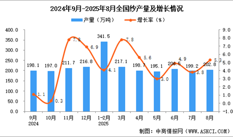 2025年8月全国纱产量数据统计分析