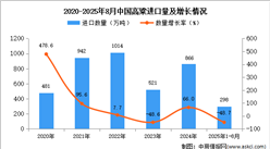 2025年1-8月中國高粱進(jìn)口數(shù)據(jù)統(tǒng)計分析：進(jìn)口量298萬噸