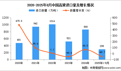 2025年1-8月中国高粱进口数据统计分析：进口量298万吨