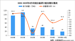 2025年1-8月中國豆油進(jìn)口數(shù)據(jù)統(tǒng)計分析：進(jìn)口量同比下降8.6%