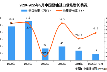 2025年1-8月中國(guó)豆油進(jìn)口數(shù)據(jù)統(tǒng)計(jì)分析：進(jìn)口量同比下降8.6%