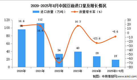 2025年1-8月中国豆油进口数据统计分析：进口量同比下降8.6%