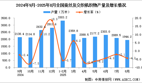 2025年8月全国蚕丝及交织机织物产量数据统计分析