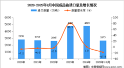 2025年1-8月中國(guó)成品油進(jìn)口數(shù)據(jù)統(tǒng)計(jì)分析：進(jìn)口量2673萬(wàn)噸