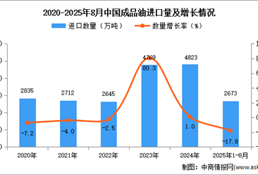 2025年1-8月中國(guó)成品油進(jìn)口數(shù)據(jù)統(tǒng)計(jì)分析：進(jìn)口量2673萬噸