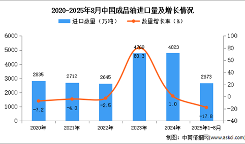 2025年1-8月中国成品油进口数据统计分析：进口量2673万吨