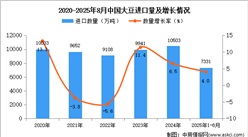 2025年1-8月中国大豆进口数据统计分析：进口量同比增长4%