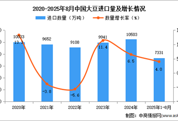 2025年1-8月中国大豆进口数据统计分析：进口量同比增长4%