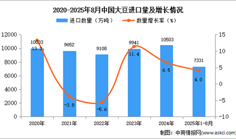 2025年1-8月中国大豆进口数据统计分析：进口量同比增长4%