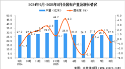 2025年8月全國布產量數(shù)據(jù)統(tǒng)計分析