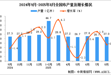 2025年8月全国布产量数据统计分析