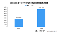 2025年中国汽车热管理市场现状及发展前景预测分析（图）