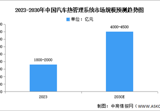 2025年中国汽车热管理市场规模及内销情况预测分析（图）