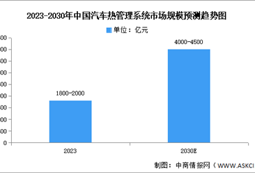 2025年中国汽车热管理市场现状及发展前景预测分析（图）