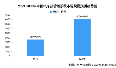 2025年中国汽车热管理市场现状及发展前景预测分析（图）