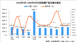 2025年8月全國卷煙產(chǎn)量數(shù)據(jù)統(tǒng)計分析