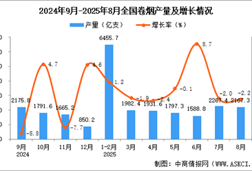 2025年8月全国卷烟产量数据统计分析