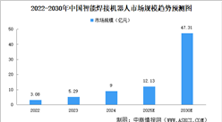 2025年中国智能焊接机器人市场规模及渗透率预测分析（图）