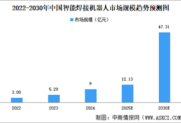 2025年中国智能焊接机器人市场规模及渗透率预测分析（图）