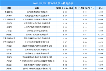 2025年9月23日全国各地最新大米价格行情走势分析