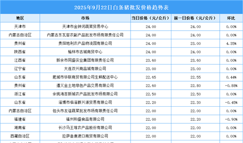 2025年9月23日全国各地最新白条猪价格行情走势分析