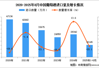 2025年1-8月中國(guó)葡萄酒進(jìn)口數(shù)據(jù)統(tǒng)計(jì)分析：進(jìn)口量同比下降20.1%