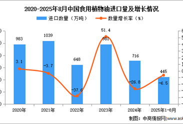 2025年1-8月中国食用植物油进口数据统计分析：进口量445万吨