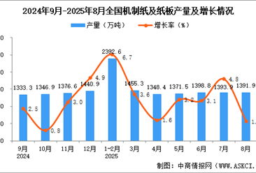 2025年8月全国机制纸及纸板产量数据统计分析