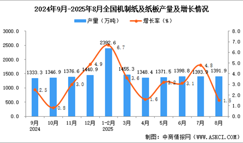 2025年8月全国机制纸及纸板产量数据统计分析