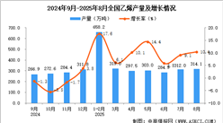 2025年8月全國乙烯產量數(shù)據(jù)統(tǒng)計分析